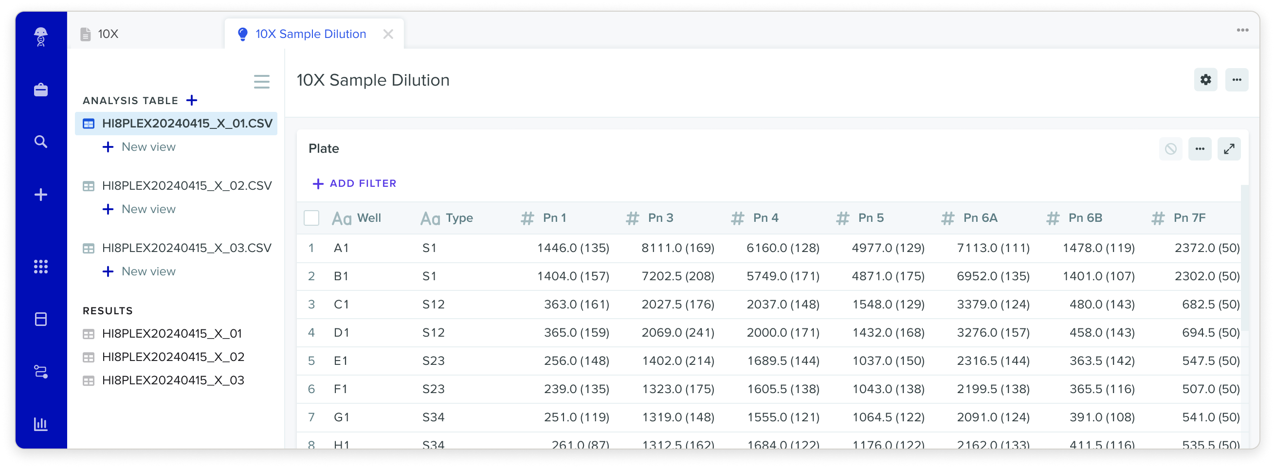 A 10X Sample Dilution analysis notebook: three imported CSV analysis tables and three result sets in the sidebar, with a plate data table of wells, sample types, and measured values per panel