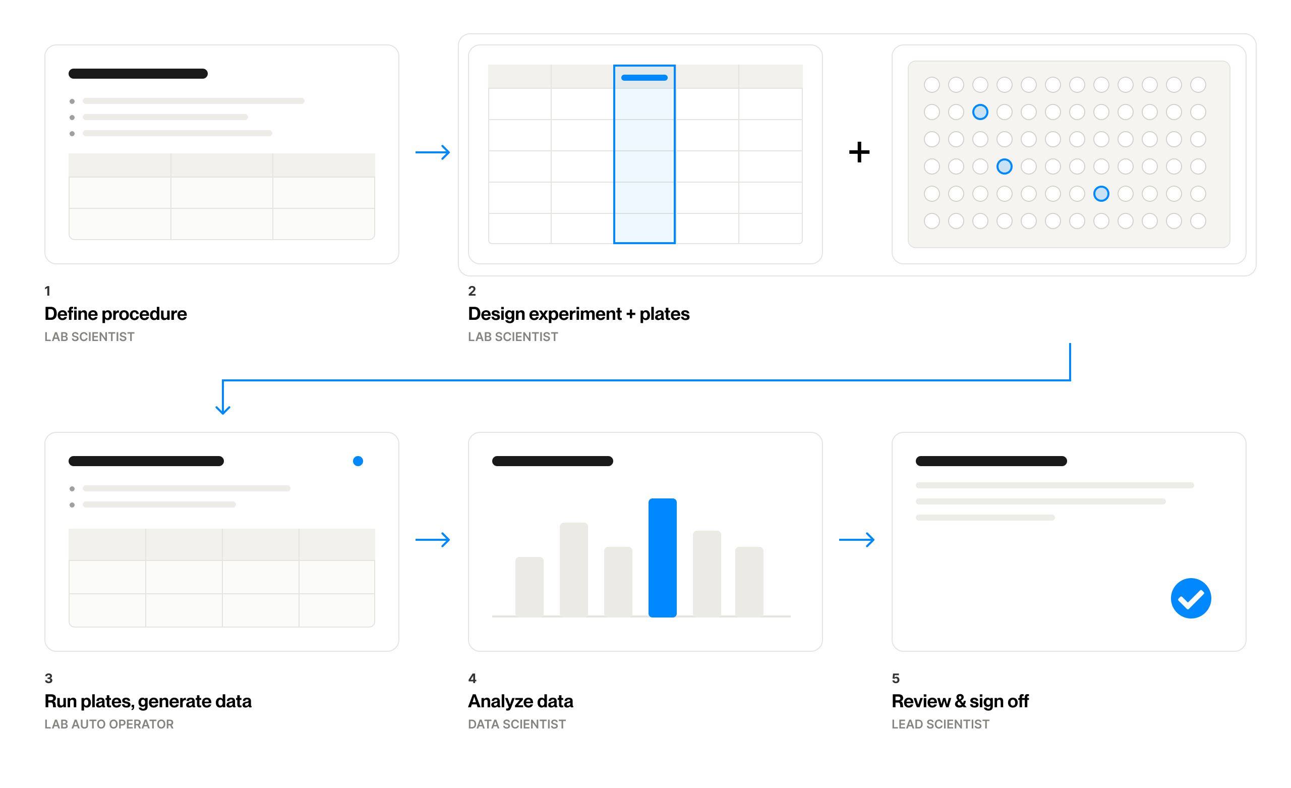Five-step flow: define assay procedure, design experiment and plates, run plates and generate data, analyze data, and review and sign off, each labeled with its responsible role