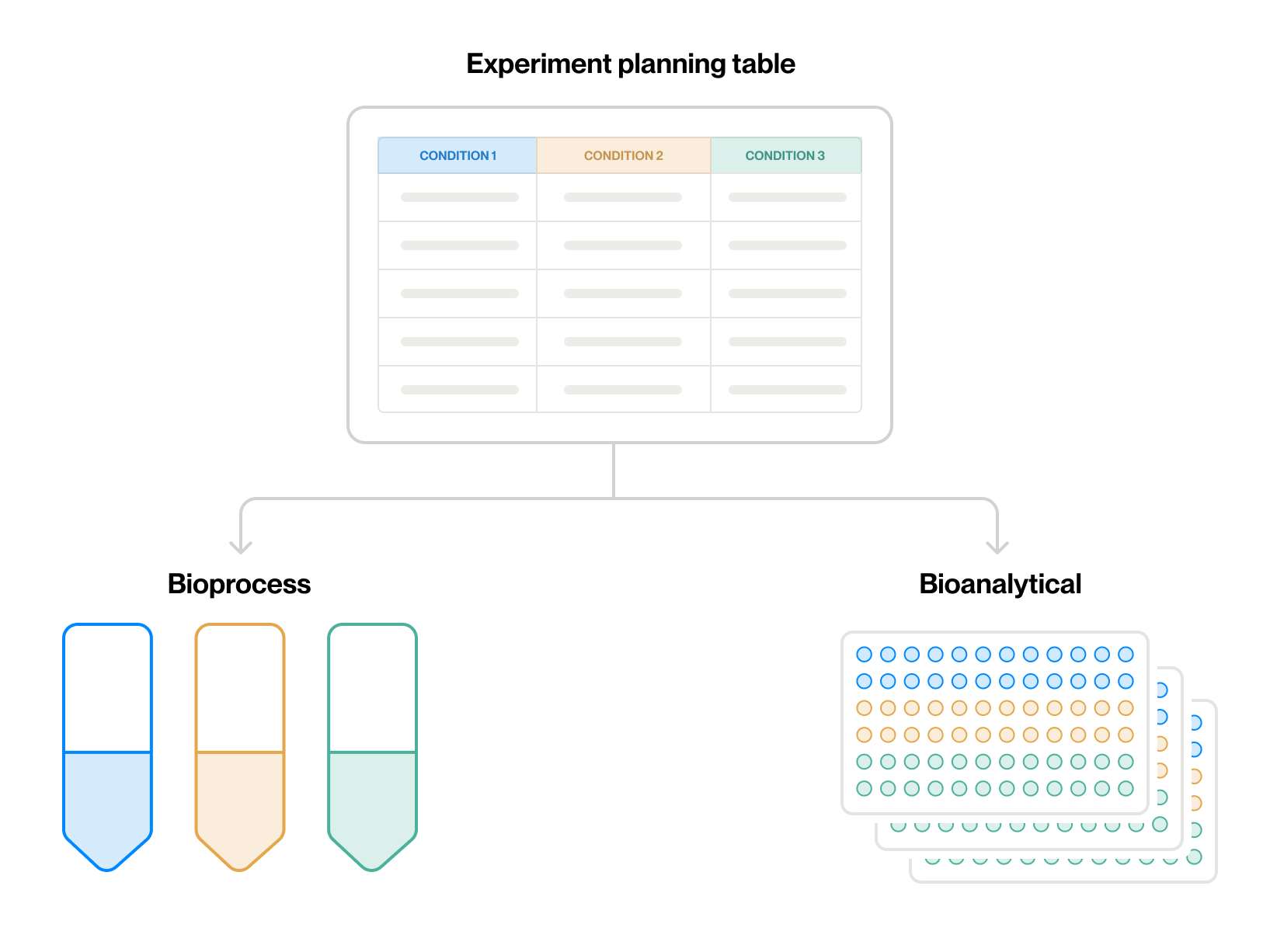 An experiment planning table with three condition columns branches to two outcomes: Bioprocess, where each condition maps to one vessel, and Bioanalytical, where a single plate holds many conditions across its wells