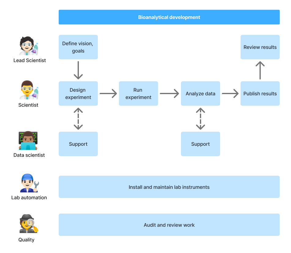 Mapping personas and workflows