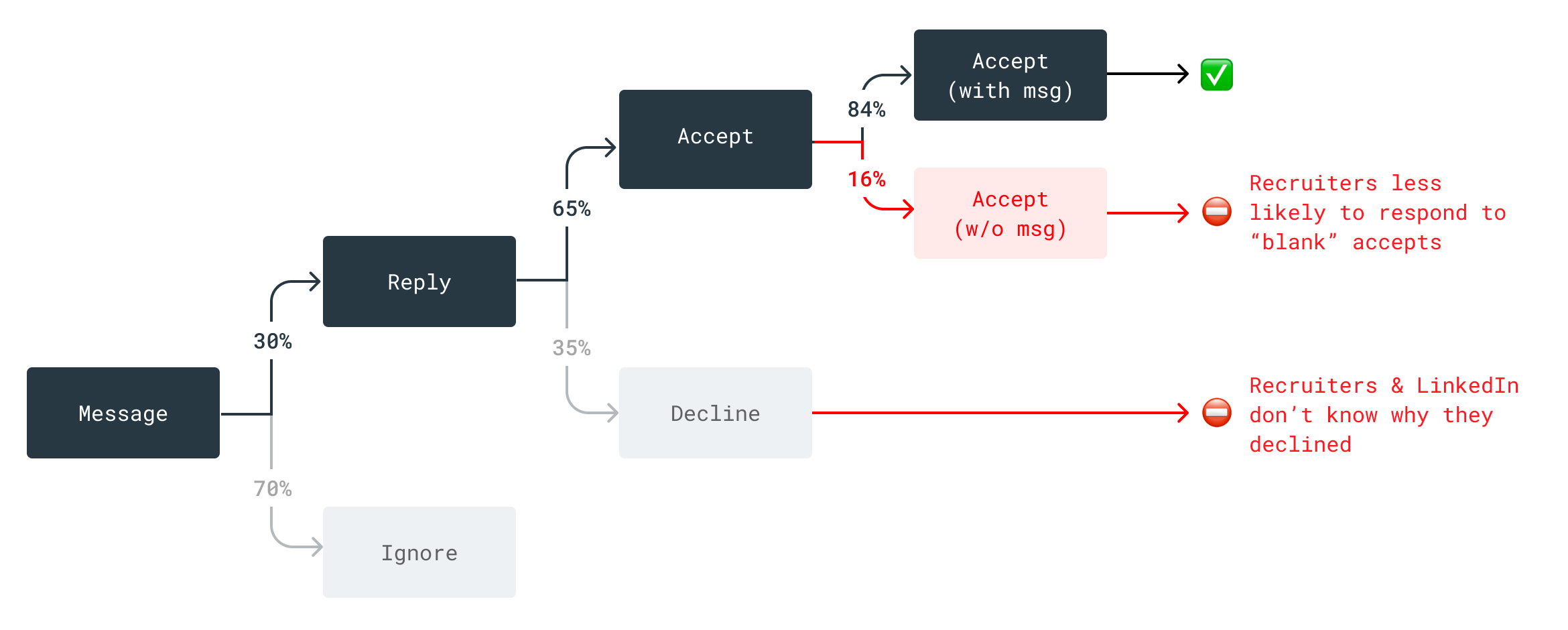 Funnel showing message outcomes: reply, accept, decline, and ignore rates, with the gaps in recruiter and LinkedIn signal highlighted