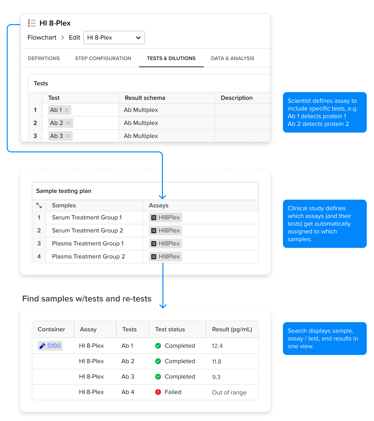 Three stacked panels annotated with callouts: defining an assay with its tests, a clinical study assigning assays to samples, and a search view showing each sample's tests, statuses and results