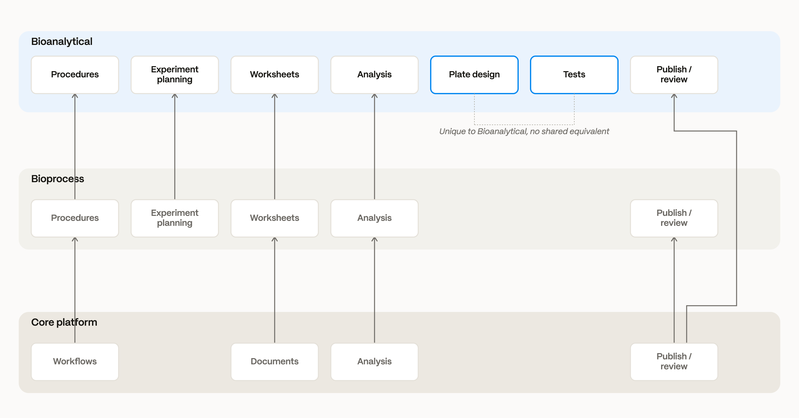Three-tier foundation: Bioanalytical and Bioprocess sharing a Core platform layer
